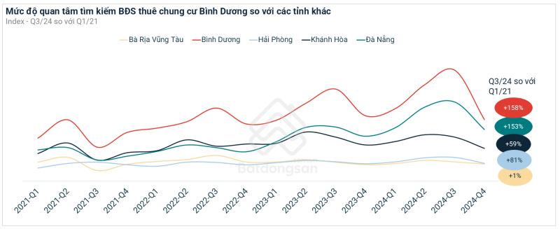 2.Lượng tìm thuê chung cư Bình Dương so với các tỉnh khác