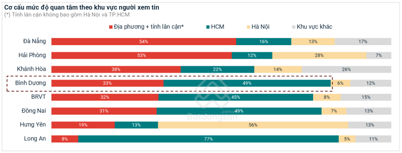 3. Người quan tâm đến BĐS Bình Dương phần lớn là cư dân trong tỉnh và khu vực lân cận