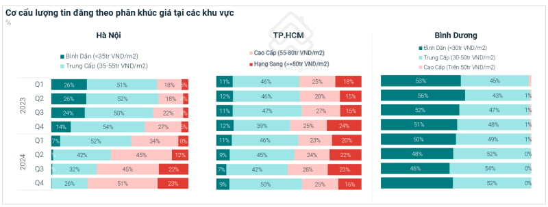 4.Tỷ lệ nguồn cung căn hộ cao cấp ở Bình Dương rất thấp