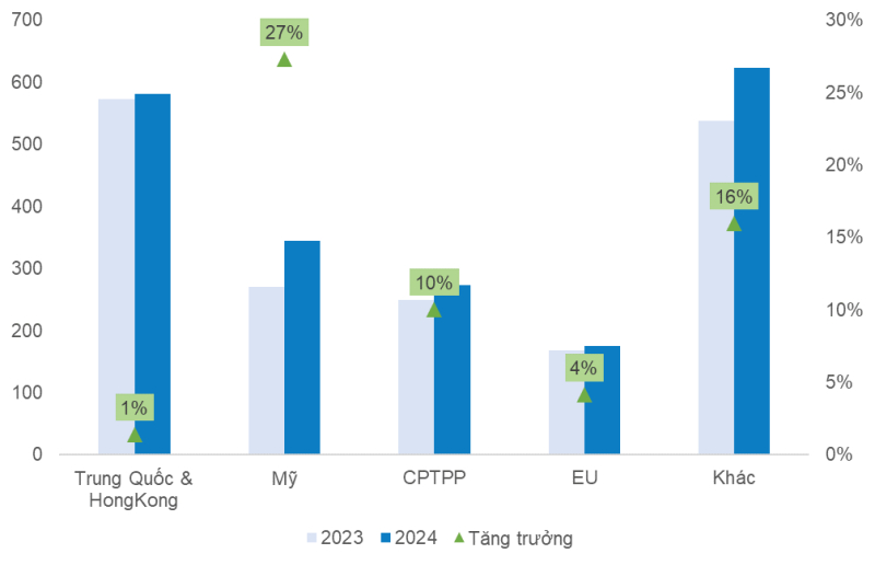 Xuất khẩu cá tra sang các thị trường chính năm 2024. Nguồn: Vasep.