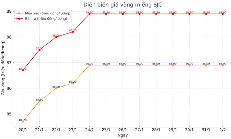Diễn biến giá vàng miếng SJC những phiên gần đây. Ảnh: TL.