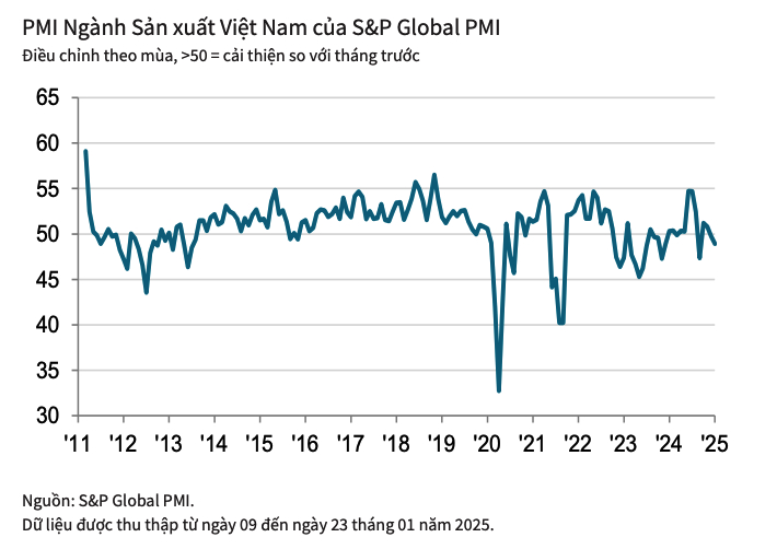 Tháng 1/2025 là tháng thứ hai liên tiếp PMI giảm về mốc dưới 50. Ảnh: TL.