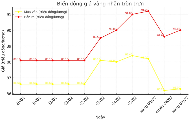 Diễn biến giá vàng nhẫn trơn những phiên gần đây. Ảnh: TL.