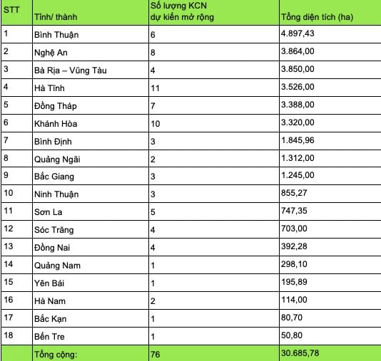 76 khu công nghiệp được quy hoạch dự kiến mở rộng tại 18 địa phương.