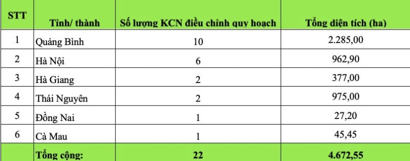 22 Khu công nghiệp điều chỉnh quy hoạch tại 6 địa phương.