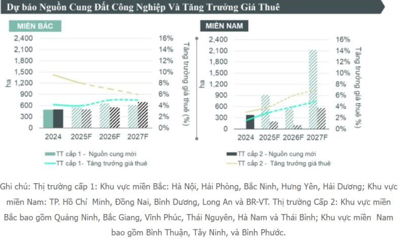 Dự kiến, trong ba năm tới, giá thuê đất công nghiệp sẽ tăng từ 4-8% mỗi năm ở phía Bắc. Ảnh: TL.