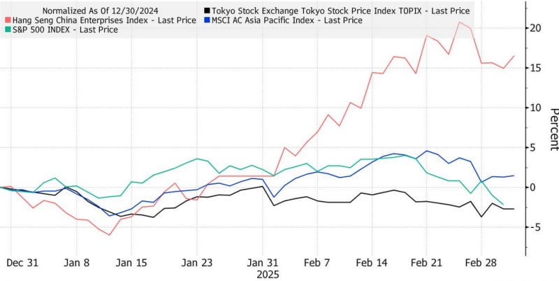 Biểu đồ cho thấy các chỉ số chứng khoán trong khoảng thời gian từ tháng 12/2024 đến hiện tại (28/02/2025). Ảnh: Bloomberg