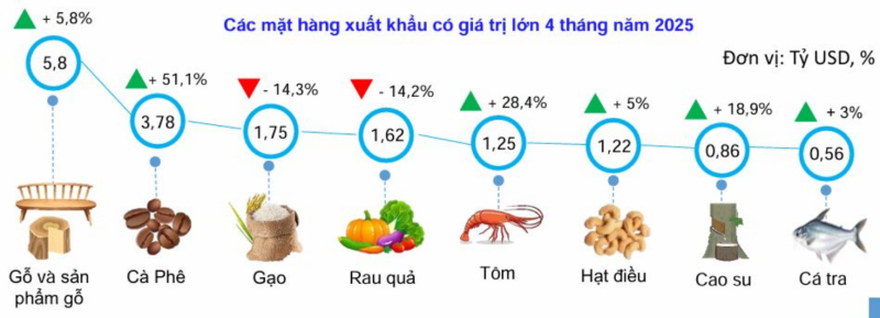 Nhóm mặt hàng gỗ và sản phẩm gỗ có giá trị xuất khẩu lớn đạt 5,8 tỷ USD.