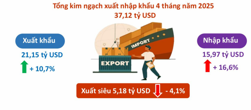 Bức tranh toàn cảnh, tổng kim ngạch xuất nhập khẩu 4 tháng đầu năm 2025.