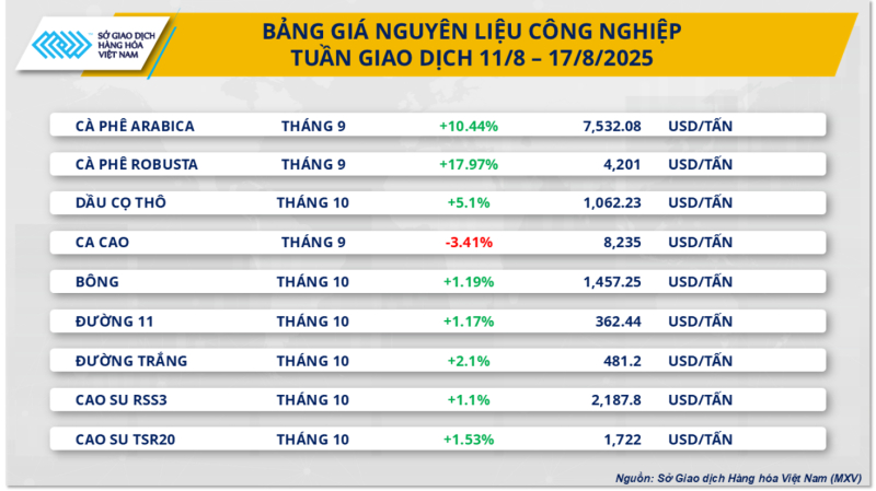 Screenshot 2025-08-18 at 09-59-26 Từ cà-phê đến dầu thô Thuế quan tiếp tục chi phối diễn biến giá hàng hóa baotintuc.vn