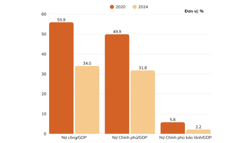 Tỷ lệ nợ công so với tổng sản phẩm quốc dân (GDP) trong 5 năm qua. Nguồn: Bộ Tài chính.