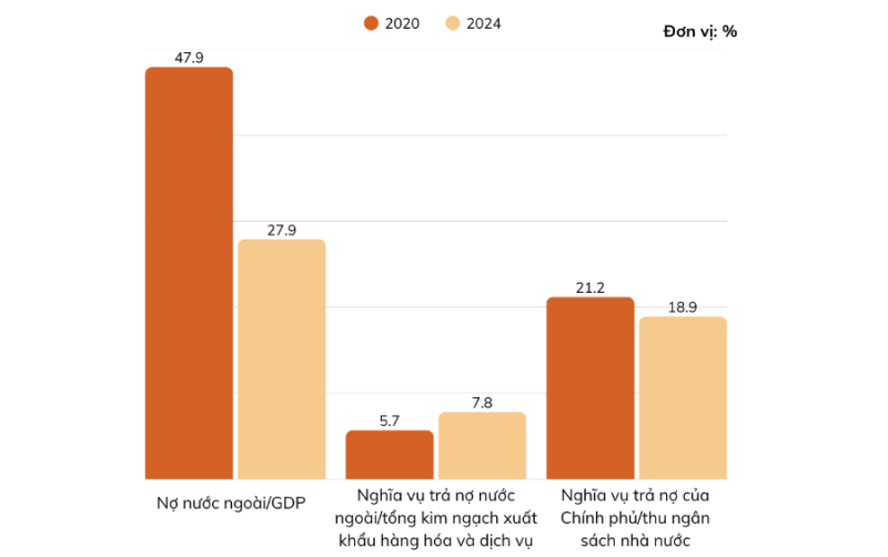 Nợ nước ngoài của quốc gia so với GDP trong 5 năm qua. Nguồn Bộ tài chính