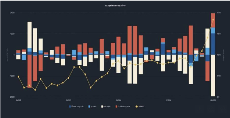 VN-Index và động thái mua bán của các nhóm nhà đầu tư - Nguồn: Fiinpro
