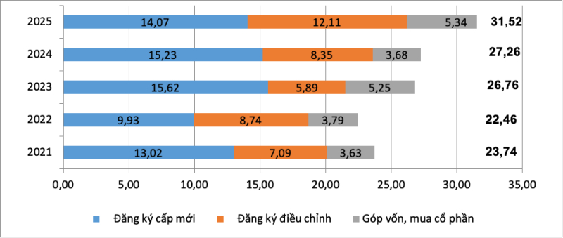 Vốn đầu tư nước ngoài đăng ký vào Việt Nam mười tháng các năm 2021-2025 (tỷ USD). Nguồn: Cục Thống kê