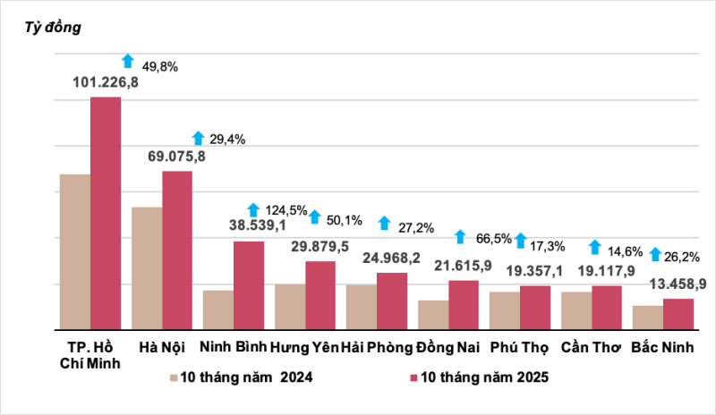 Vốn đầu tư thực hiện từ nguồn ngân sách Nhà nước mười tháng năm 2024-2025 của một số địa phương. Nguồn: Cục Thống kê - Bộ Tài chính