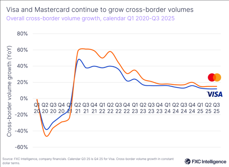 Lợi nhuận từ thanh toán xuyên biên giới của Visa và Mastercard vẫn tăng mạnh mẽ qua các năm qua. Nguồn: FXC