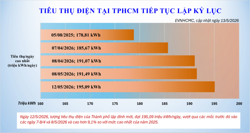 Tiêu thụ điện tuần 4-10/5 đạt 1,282 tỷ kWh, cao nhất từ đầu năm đến nay