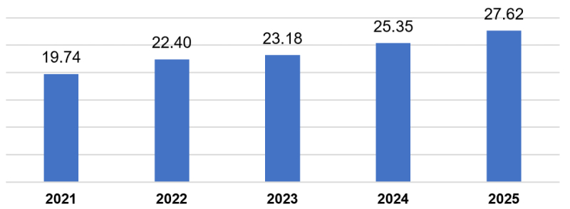 Vốn đầu tư trực tiếp nước ngoài thực hiện các năm 2021-2025 (Tỷ USD). Nguồn: VnEconomy.