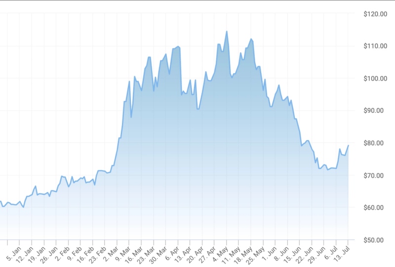 Diễn biến giá dầu Brent (USD/thùng) từ đầu năm 2026 đến nay. Nguồn: OilPrice