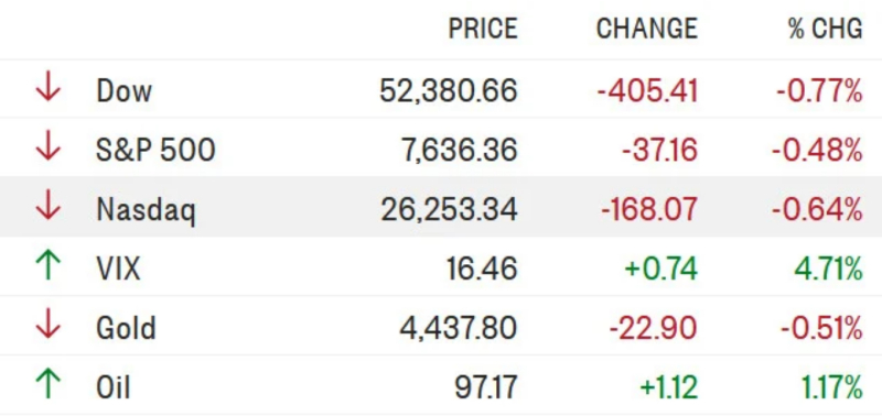 Diễn biến các chỉ số chứng khoán chính của Mỹ kết phiên ngày 9/9. Ảnh: MarketWatch