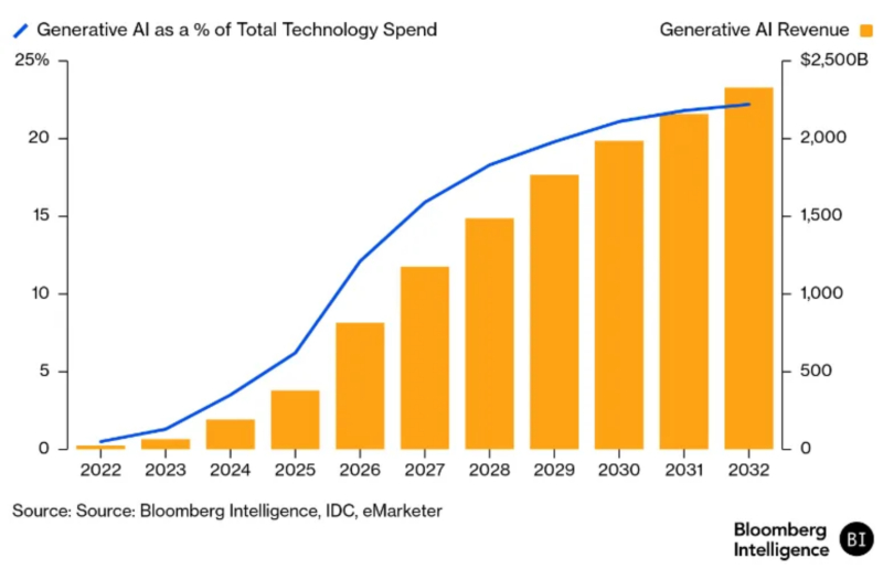 Báo cáo từ Bloomberg Intelligence dự báo quy mô thị trường AI tạo sinh sẽ chạm mốc 2,3 nghìn tỷ USD vào năm 2032.