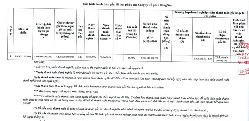 Bông Sen Corp. nợ lãi trái phiếu chưa thanh toán hơn 3.029 tỷ đồng, nợ gốc trái phiếu 4.800 tỷ đồng