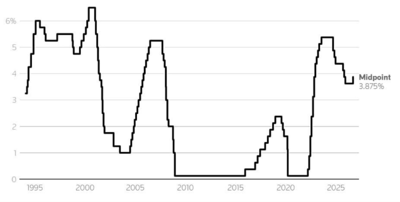 Đồ thị về lãi suất tham chiếu trung bình của Fed giai đoạn 1995-2026. Nguồn: Reuters