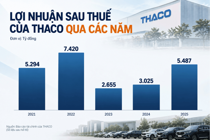 Screenshot 2026-09-30 at 11-11-03 THACO thay kế toán trưởng giữa lúc nợ vay vượt 124.000 tỷ đồng
