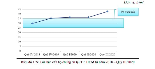 Giá bán căn hộ TP.HCM quý 3/2020 tạo nên cơn sốt cho thị trường bất động sản.  