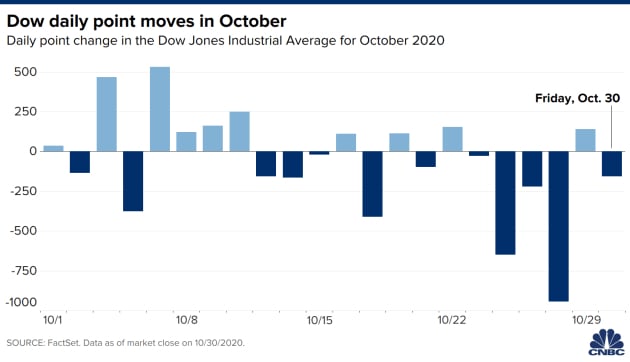 Biến động chỉ số Dow Jones trong tháng 10/2020. Ảnh: CNBC