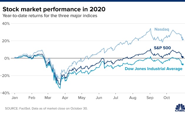 Biểu đồ 3 chỉ số chính trong năm 2020. Ảnh: CNBC