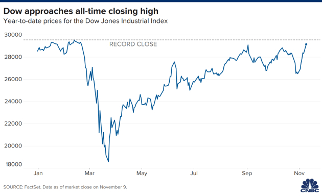 Dow Jones đóng cửa tăng kỷ lục. Ảnh: CNBC