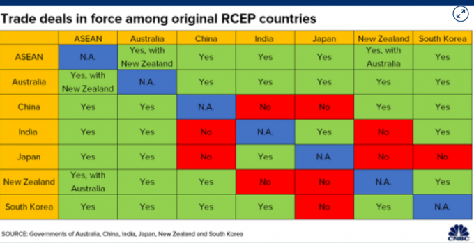 Thỏa thuận thương mại song phương của các quốc gia trong nội bộ khối RCEP. Ảnh: CNBC