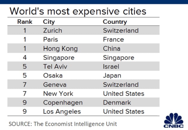 10 thành phố đắt đỏ nhất thế giới năm 2020. Ảnh: CNBC