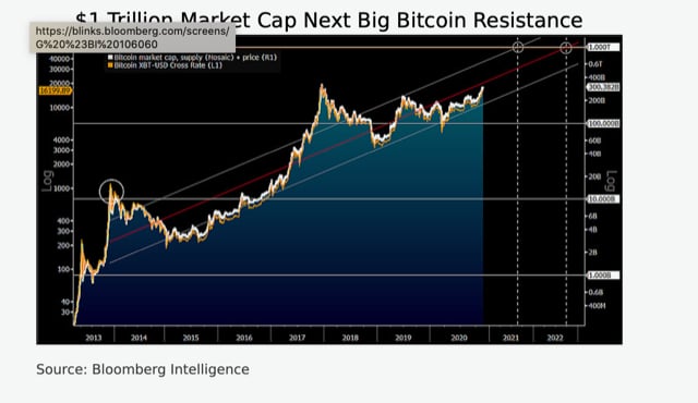 Các mức kháng cự để bitcoin lên mốc 1.000 tỉ USD vốn hóa thị trường. Ảnh: Kitco