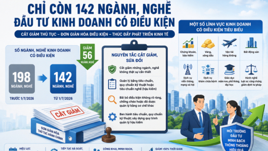 Từ 1/7/2026, chỉ còn 142 ngành nghề kinh doanh có điều kiện
