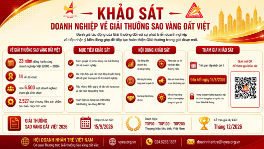 Hội Doanh nhân trẻ Việt Nam triển khai khảo sát doanh nghiệp về Giải thưởng Sao Vàng đất Việt 2026