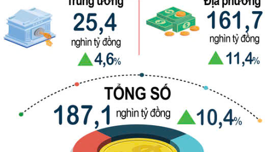 Vốn FDI đạt đỉnh 5 năm: Động lực mới cho kinh tế Việt Nam