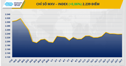 Thị trường hàng hóa diễn biến trái chiều, MXV-Index đóng cửa nhích nhẹ