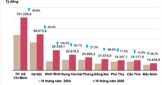 Vốn FDI thực hiện 10 tháng đầu năm cao nhất trong 5 năm qua